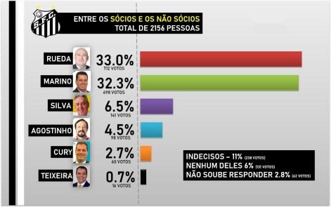Eleições do Santos FC: pesquisa revela que Rodrigo Marino é o preferido entre os sócios-torcedores 