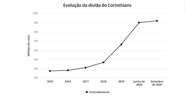Gráfico mostra a evolução da dívida do Corinthians - ge