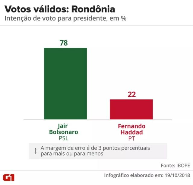 Pesquisa Ibope - 2º turno - Rondônia - votos válidos no estado — Foto: Arte/G1