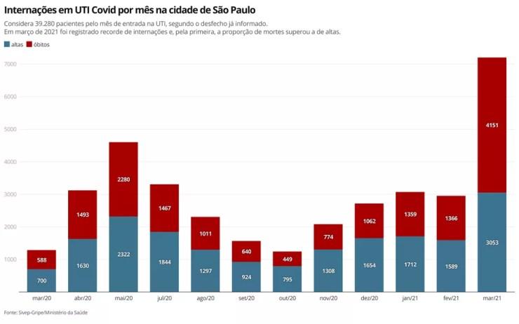 Em março de 2021 a capital registrou recorde de internações e, pela primeira, a proporção de mortes superou a de altas.  — Foto:  Ana Carolina Moreno/TV Globo 