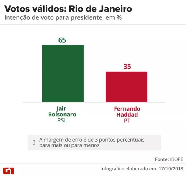 Pesquisa Ibope - 2º turno - Rio de Janeiro - votos válidos no estado  — Foto: Arte/G1
