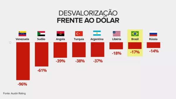 Real é a 7ª moeda que acumula a maior desvalorização no ano (Foto: Infografia: Juliane Souza/G1)