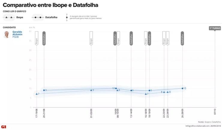 Comparativo Ibope e Datafolha - Geraldo Alckmin — Foto: Arte/G1