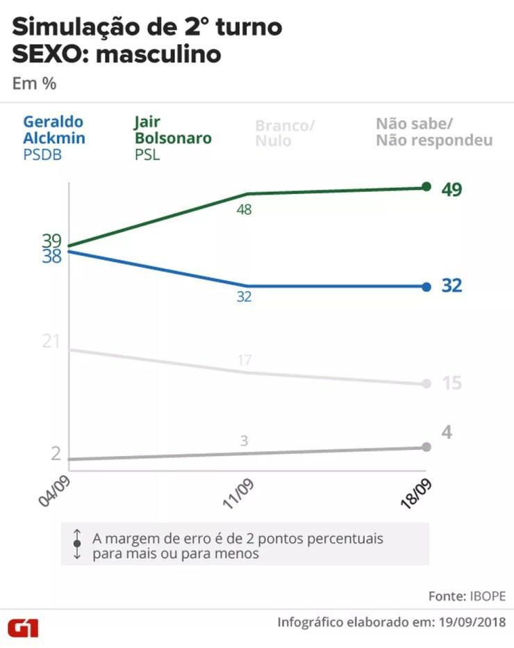Simulação de 2º turno Ibope: Alckmin x Bolsonaro - eleitorado masculino — Foto: Juliane Souza e Karina Almeida/G1