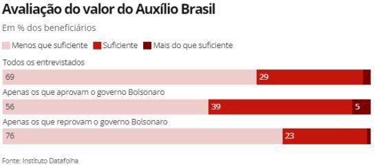 Auxílio Brasil: entenda os efeitos do benefício nas eleições 2022