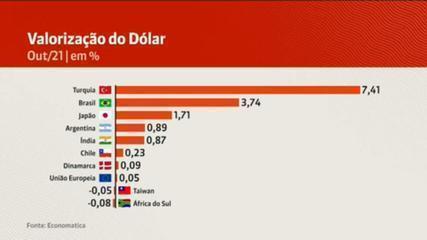 Crise política e fiscal: Brasil é 2º país com maior alta do dólar em outubro