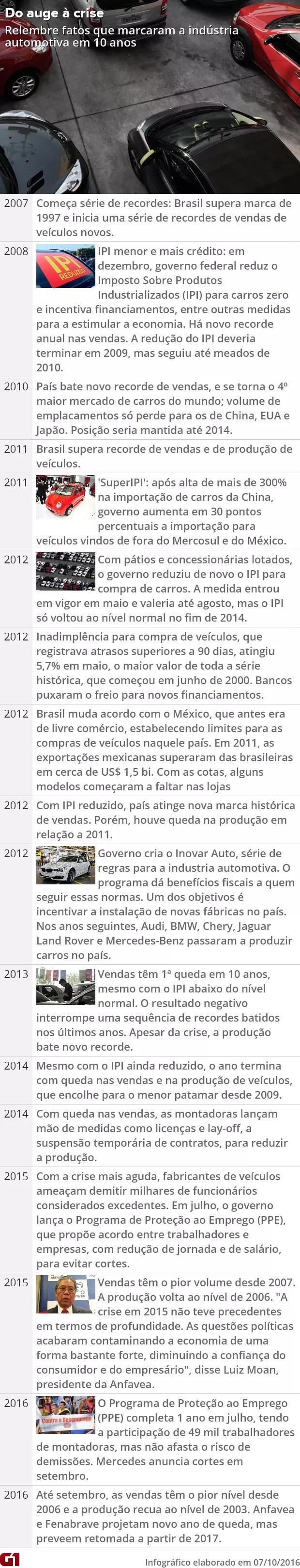 Do auge à crise: fatos que marcaram a trajetória da indústria automotiva brasileira (Foto: G1)