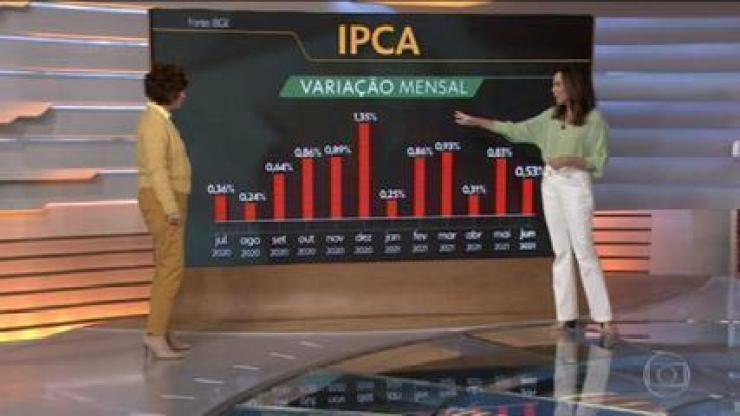 IPCA de junho fica em 0,53%; Miriam Leitão comenta