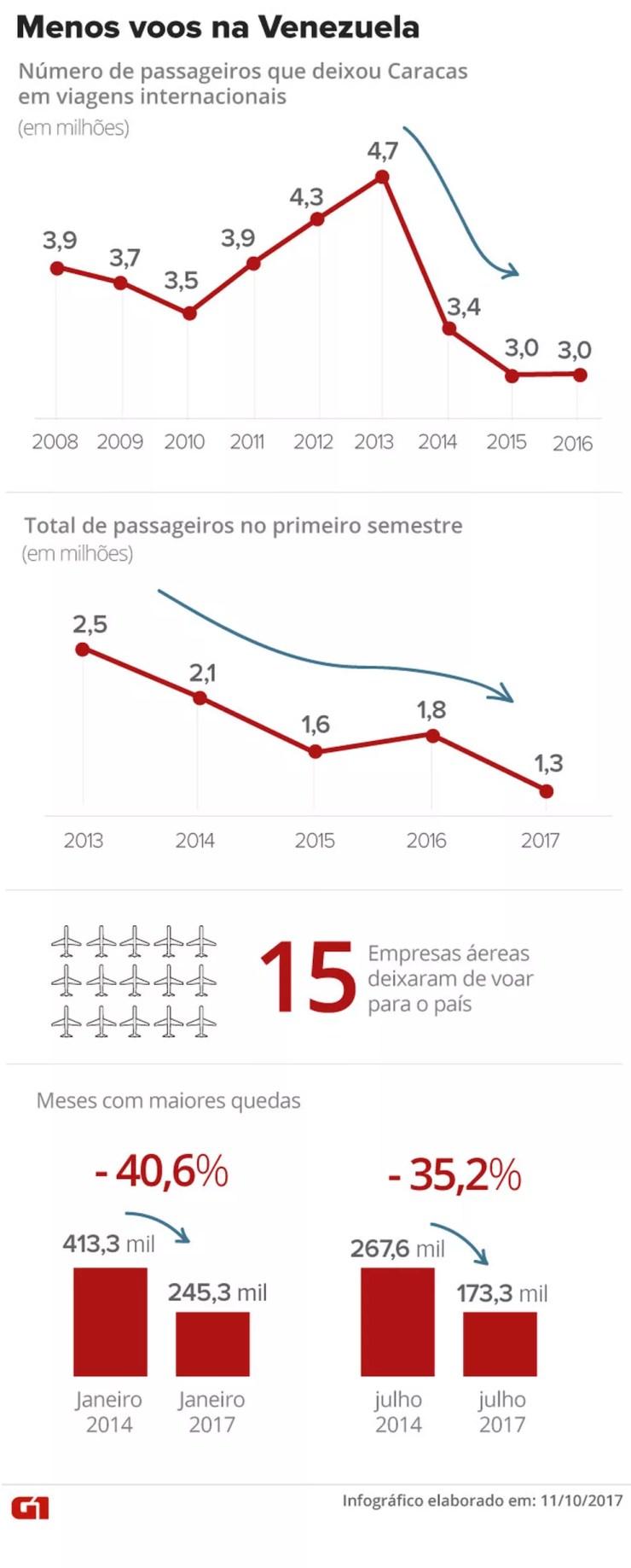 Menos voos na Venezuela: crise política afetou oferta no transporte aéreo (Foto: Arte/G1)