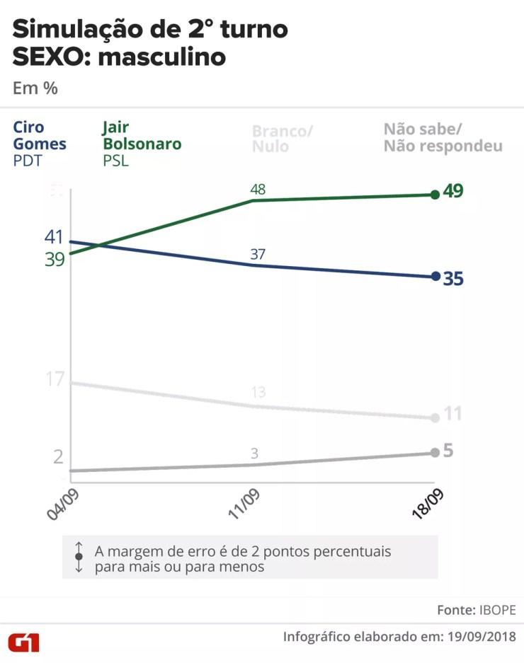 Simulação de 2º turno Ibope: Ciro x Bolsonaro - eleitorado masculino — Foto: Juliane Souza e Karina Almeida/G1