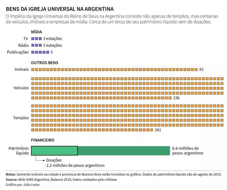 Igreja Universal é investigada na Argentina por movimentações bancárias anormais