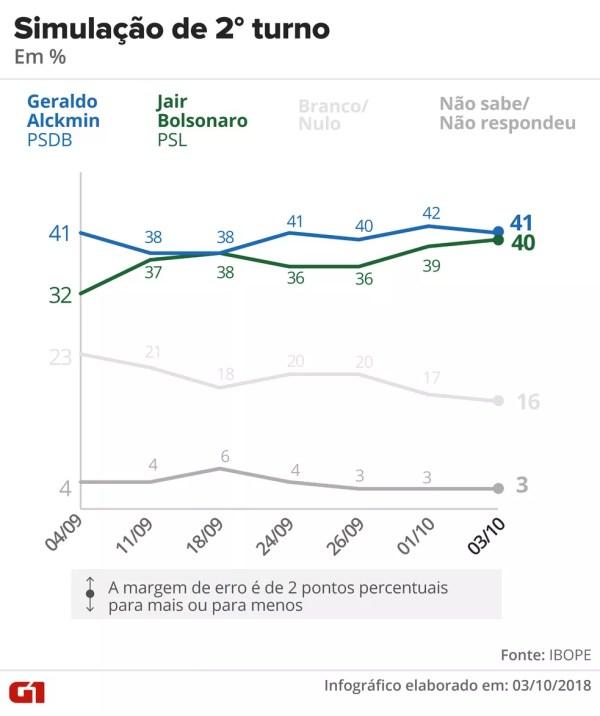 Pesquisa Ibope - 3 de outubro - simulação de 2º turno entre Alckmin x Bolsonaro. — Foto: Arte/G1