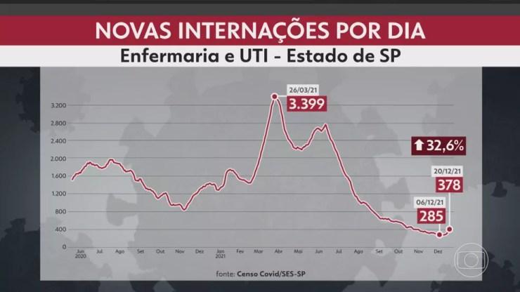 Aumento no número de internações por Covid-19 no estado de SP. — Foto: Reprodução/TV Globo