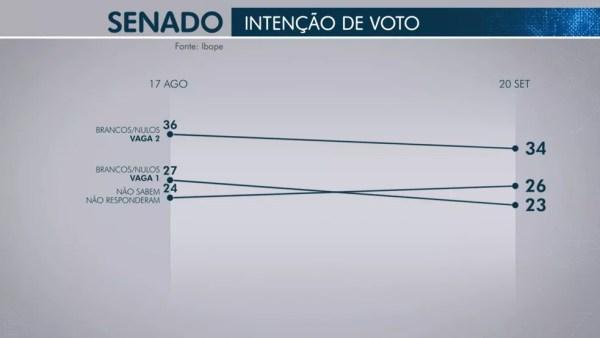 Pesquisa Ibope para senador em Sergipe em 21/09 — Foto: Reprodução/TV Globo