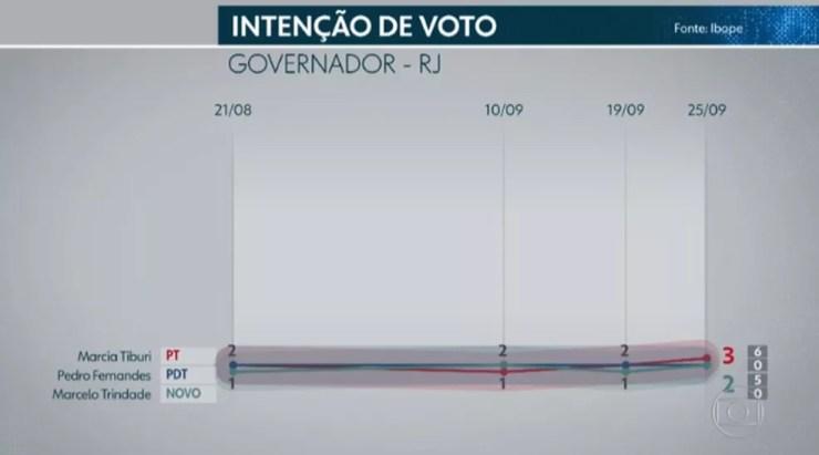 Ibope governador - Rio de Janeiro — Foto: TV Globo/Reprodução
