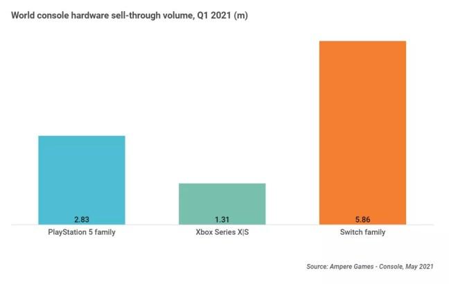 Número de vendas dos consoles no primeiro trimestre de 2021 — Foto: Divulgação/Ampere Analysis