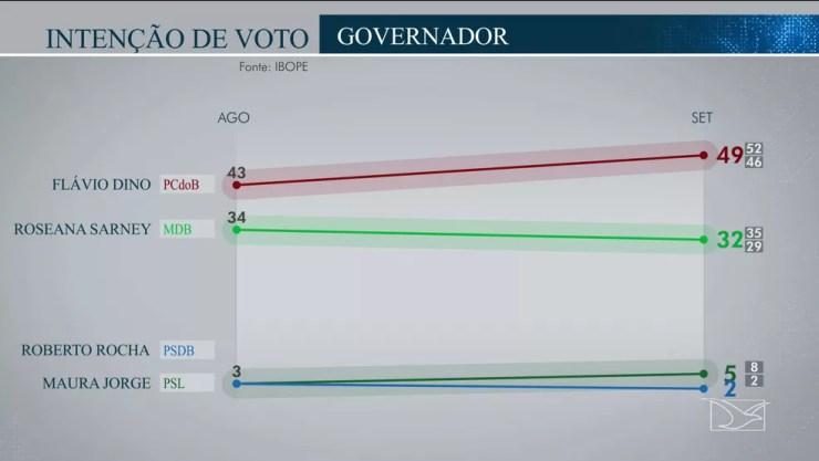 Pesquisa Ibope de intenção de voto para governador do Maranhão nas eleições 2018 — Foto: Reprodução/TV Mirante