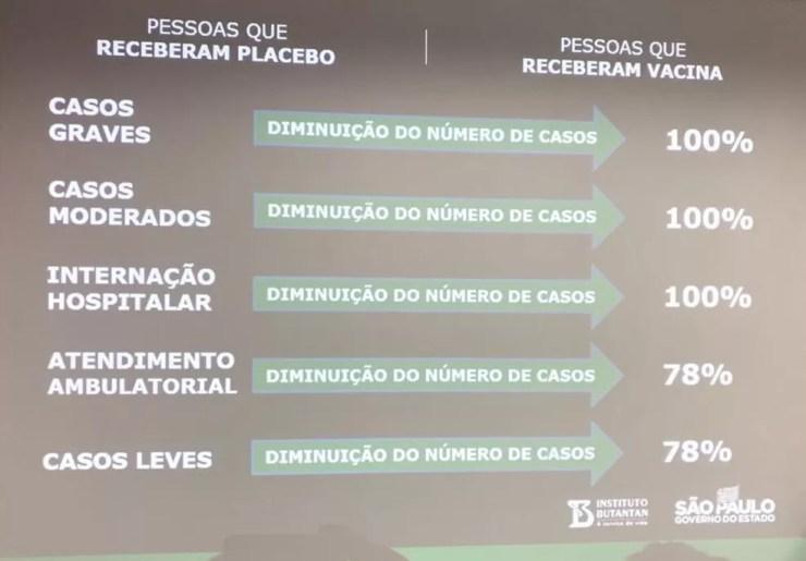 Dados da eficácia da CoronaVac foram divulgados nesta quinta — Foto: Divulgação/Governo de SP