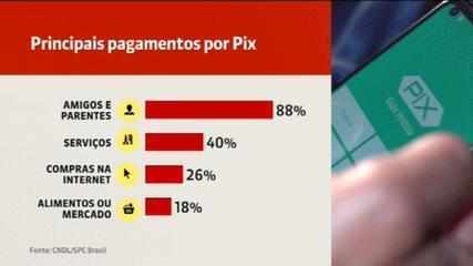 Em agosto, Pix já era a segunda forma de pagamento mais utilizada no Brasil