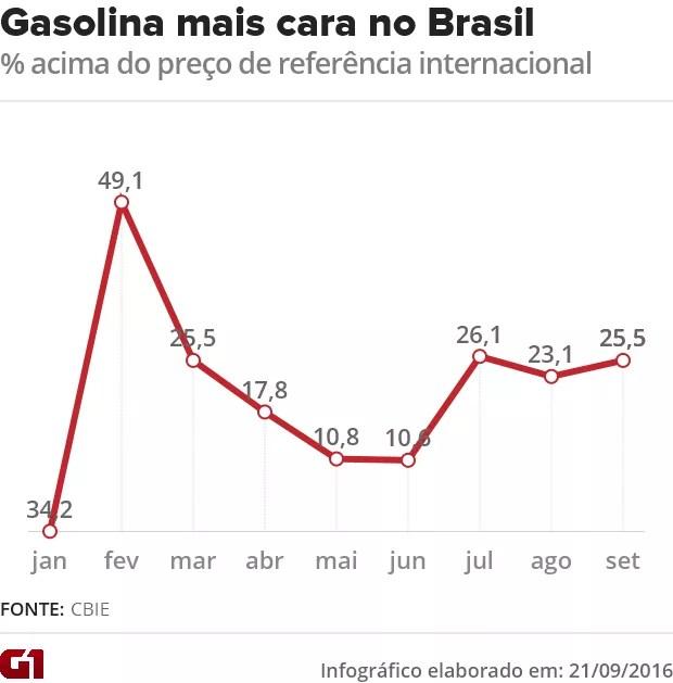Gasolina está mais de 25% mais cara no Brasil do que no exterior (Foto: G1)
