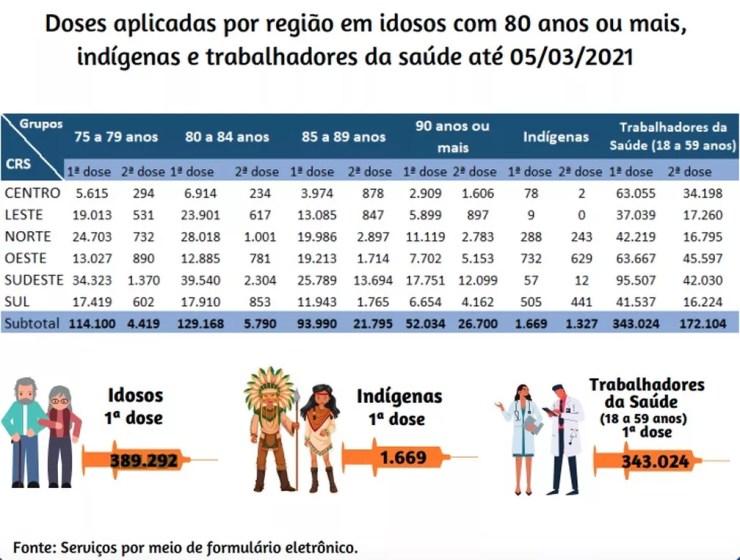 Balanço da vacinação em SP até sexta-feira (5), divulgado pela Prefeitura de São Paulo.  — Foto: Reprodução