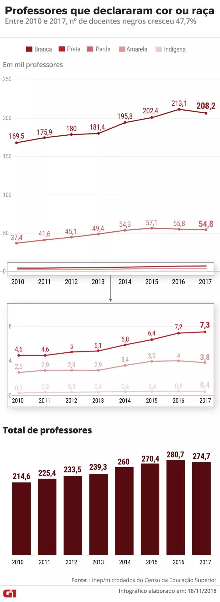 Cor e raça dos professores universitários; Nº de docentes pretos e pardos subiu de 11,5% para 16% entre 2010 e 2017 — Foto: Arte/G1