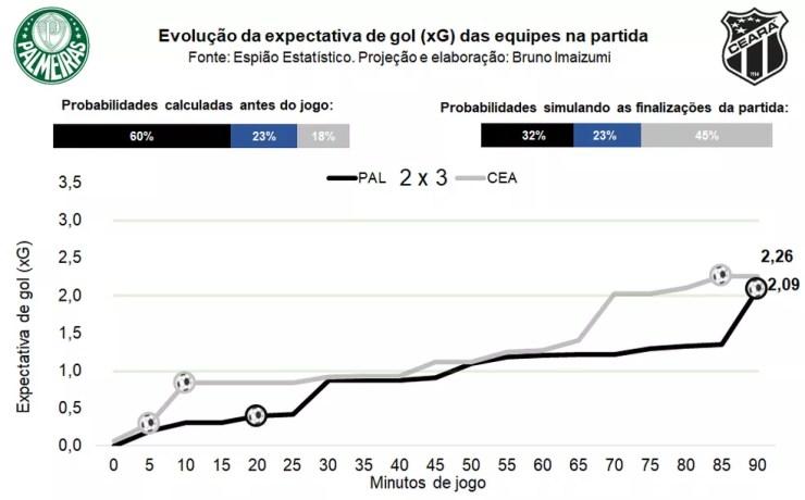 Espião Estatístico analisa jogos da primeira rodada do Brasileirão pelo valor das finalizações