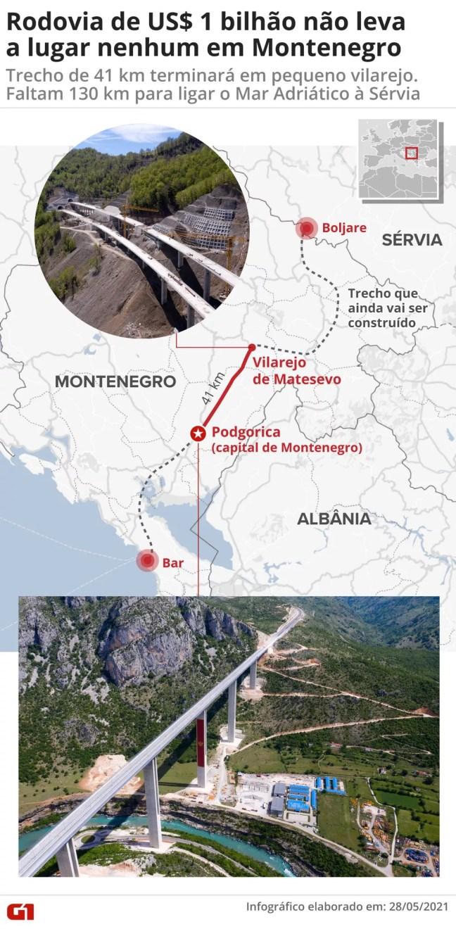 Rodovia de US$ 1 bilhão não leva a lugar nenhum em Montenegro (e pode quebrar o país europeu) — Foto: Elcio Horiuchi/G1