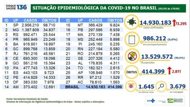 Boletim/situação epidemiológica da covid 19 no Brasil/05.05.2021