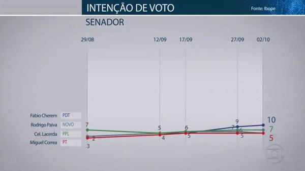 Pesquisa Ibope para senador em Minas Gerais em 02/10 — Foto: Reprodução/TV Globo