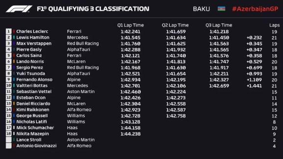 Resultado completo da classificação do GP do Azerbaijão  — Foto: F1