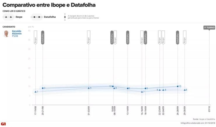 Comparativo entre as pesquisas Ibope e Datafolha - Alckmin — Foto: Arte/G1