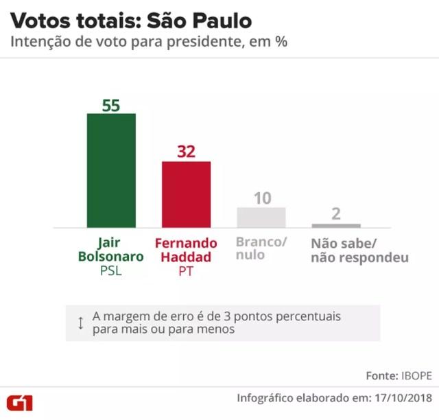 Pesquisa Ibope - 2º turno - São Paulo - votos totais no estado  — Foto: Arte/G1