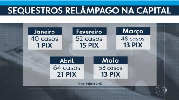 Casos de sequestros relâmpagos na capital.  — Foto: Reprodução/ Tv Globo