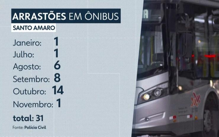 Polícia Civil registra 31 arrastões em ônibus na região de Santo Amaro — Foto: TV Globo/Reprodução