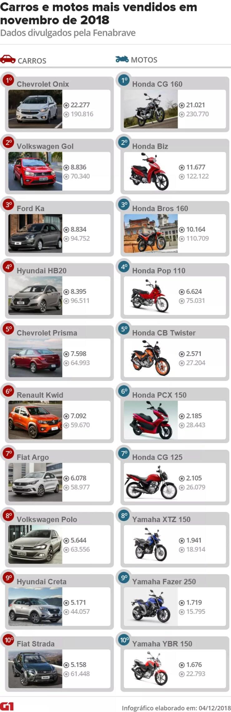 Carros e motos mais vendidos em novembro de 2018 — Foto: Divulgação/Fenabrave
