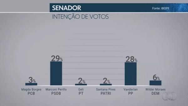 Pesquisa Ibope para senador em Goiás em 21/09 — Foto: Reprodução/TV Globo