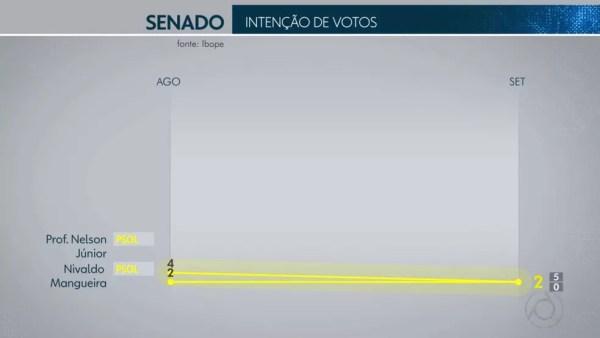 Pesquisa Ibope para senador na Paraíba em 19/09 — Foto: Reprodução/TV Globo