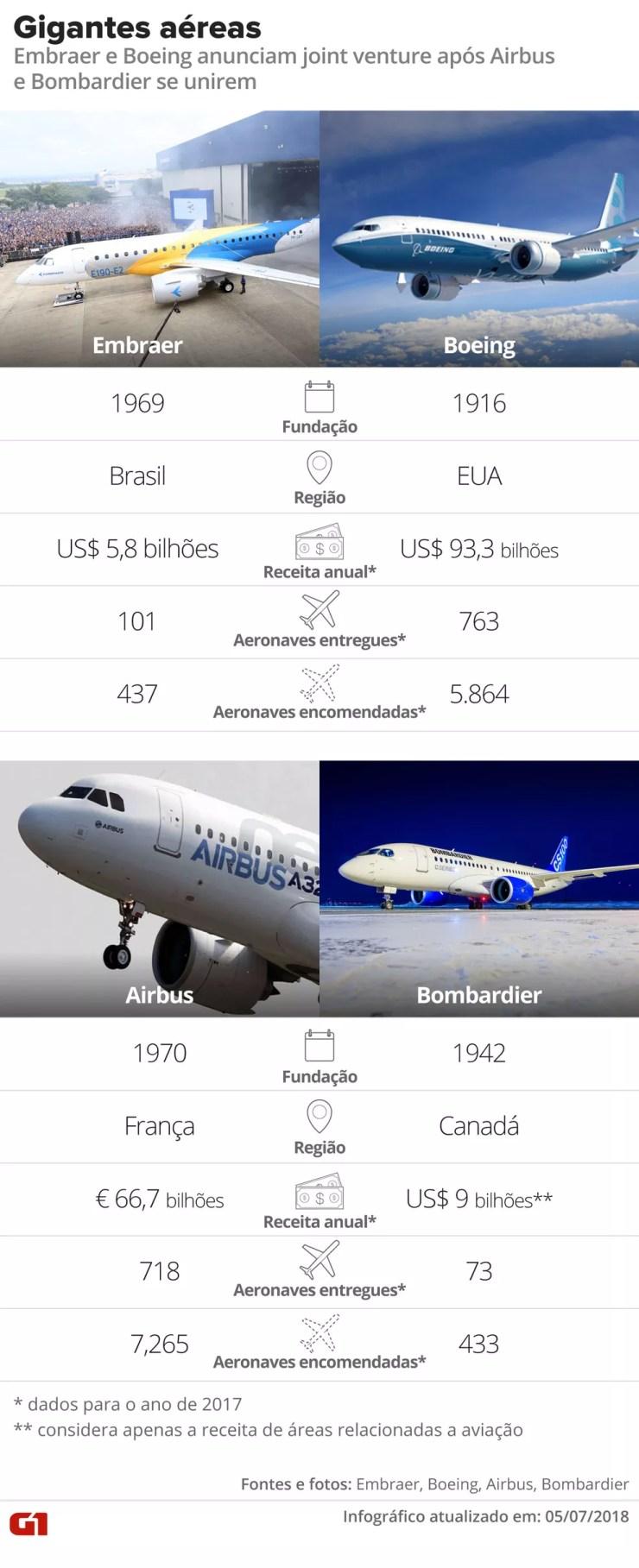 Situação das gigantes aéreas Embraer, Boeing, Airbus e Bombardier  — Foto: Alexandre Mauro/G1