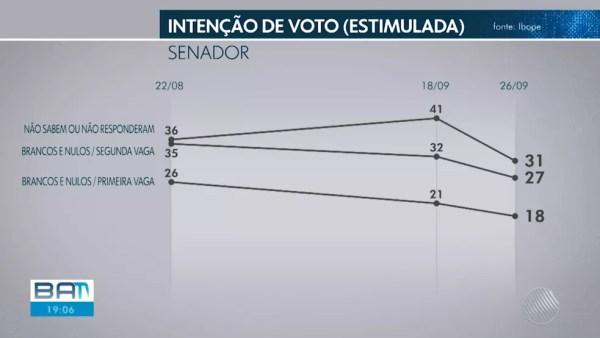 Pesquisa Ibope para senador na Bahia em 26/09  — Foto: Reprodução/TV Globo