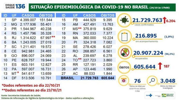 Boletim epidemiológico do Ministério da Saúde mostra a evolução dos números da pandemia de covid-19.