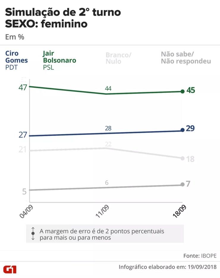 Simulação de 2º turno Ibope: Ciro x Bolsonaro - eleitorado feminino — Foto: Juliane Souza e Karina Almeida/G1