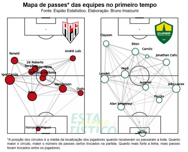 Mapa de passes de Athletico-PR x Cuiabá — Foto: Espião Estatístico