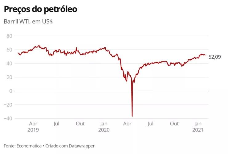 Preços do petróleo WTI, em US$ — Foto: G1 Economia