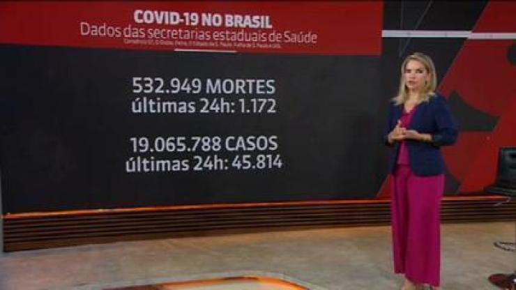 Brasil tem 1.172 mortes por Covid em 24 horas e o total é de 532.949