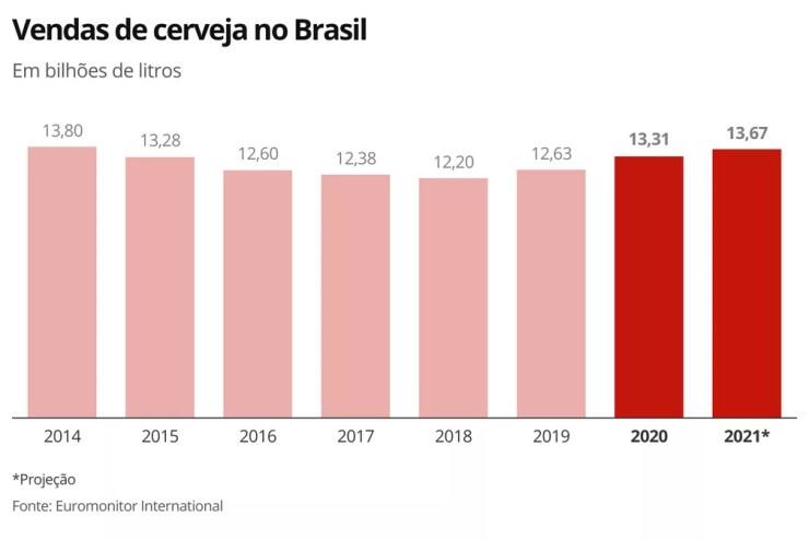 Vendas de cerveja no Brasil — Foto: Economia G1