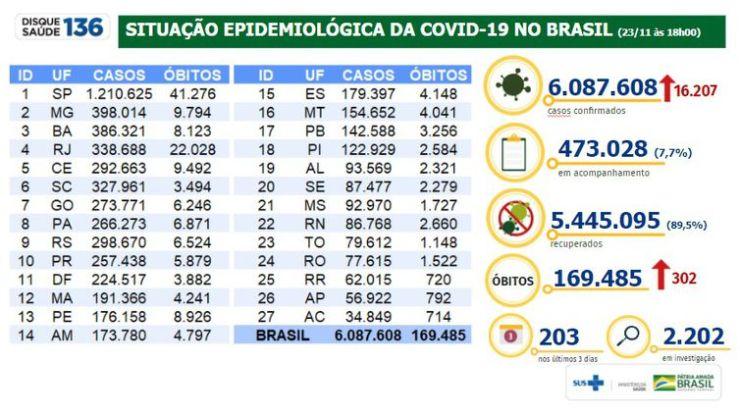 Situação epidemiológica da covid-19 no Brasil 23/11/2020