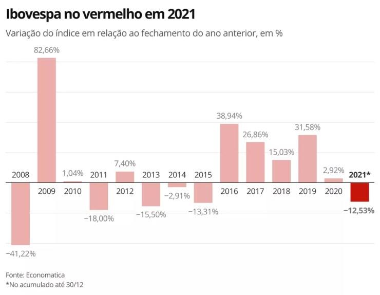 Ibovespa no vermelho em 2021 — Foto: g1 Economia