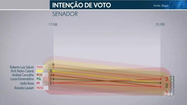 Pesquisa Ibope para senador em Santa Catarina em 21/09 — Foto: Reprodução/TV Globo
