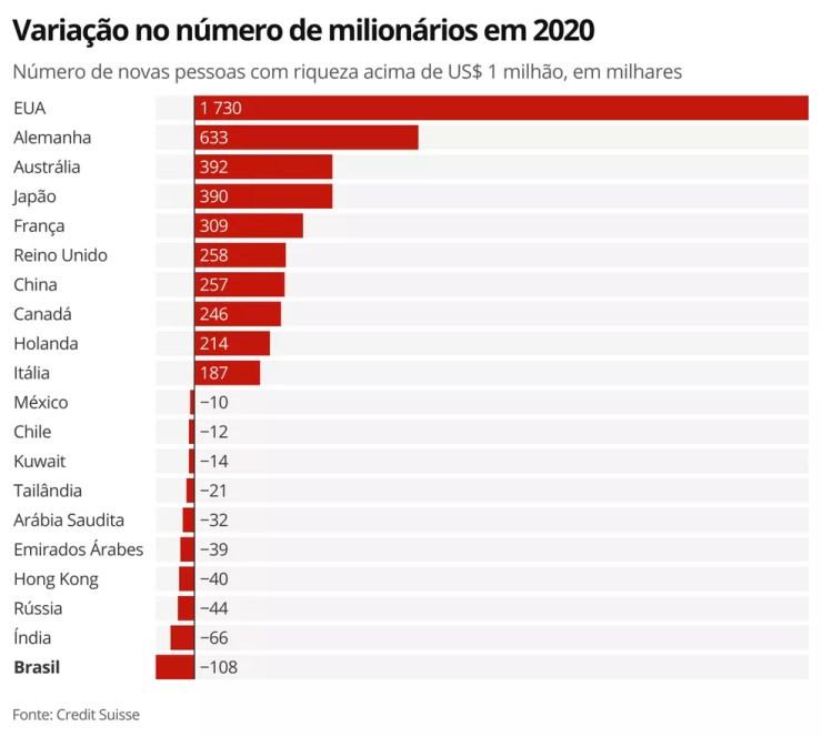 Variação no número de milionários em 2020 — Foto: Economia G1